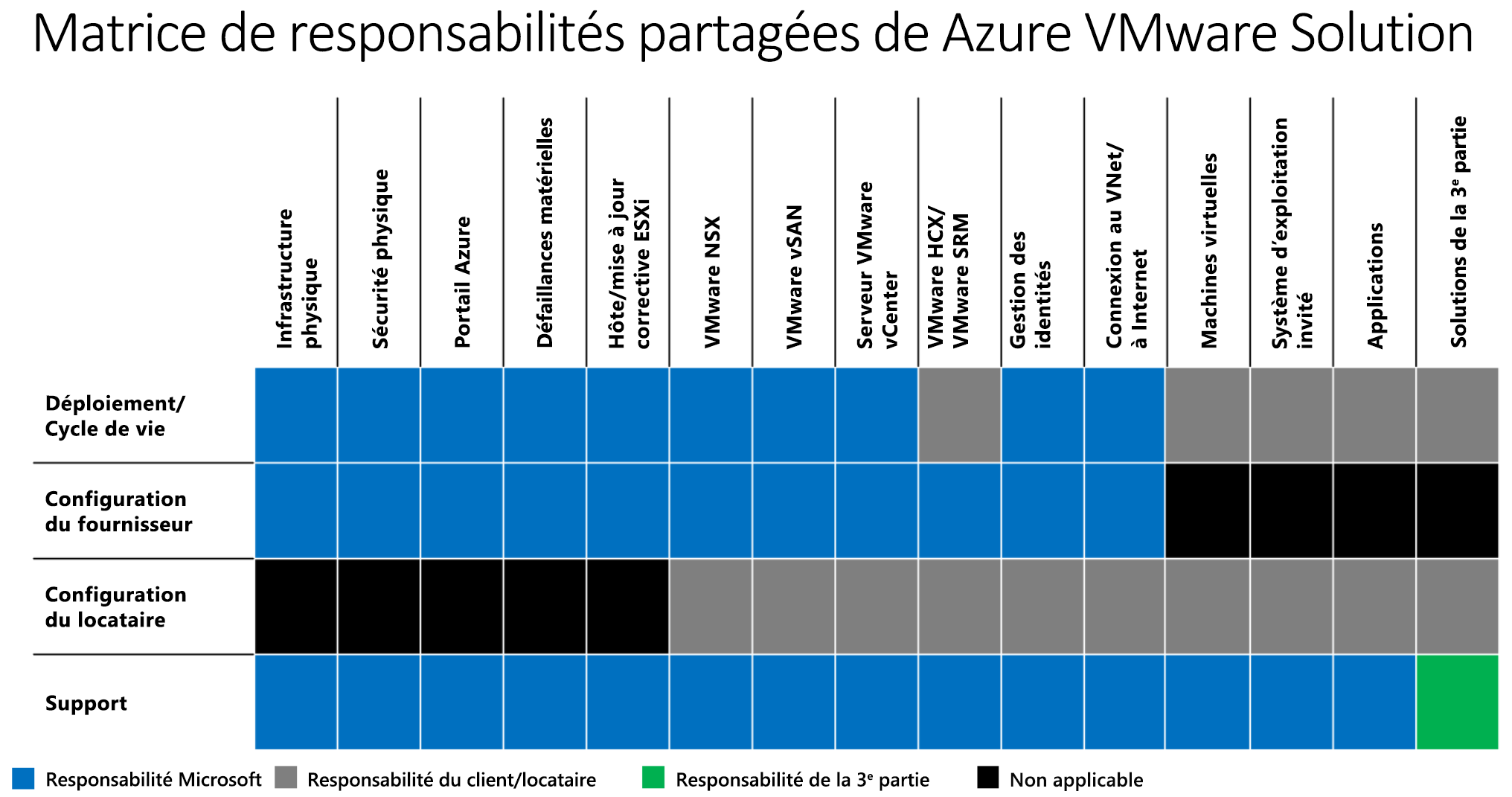 Comment Azure VMware Solution fonctionne – Tech Hub